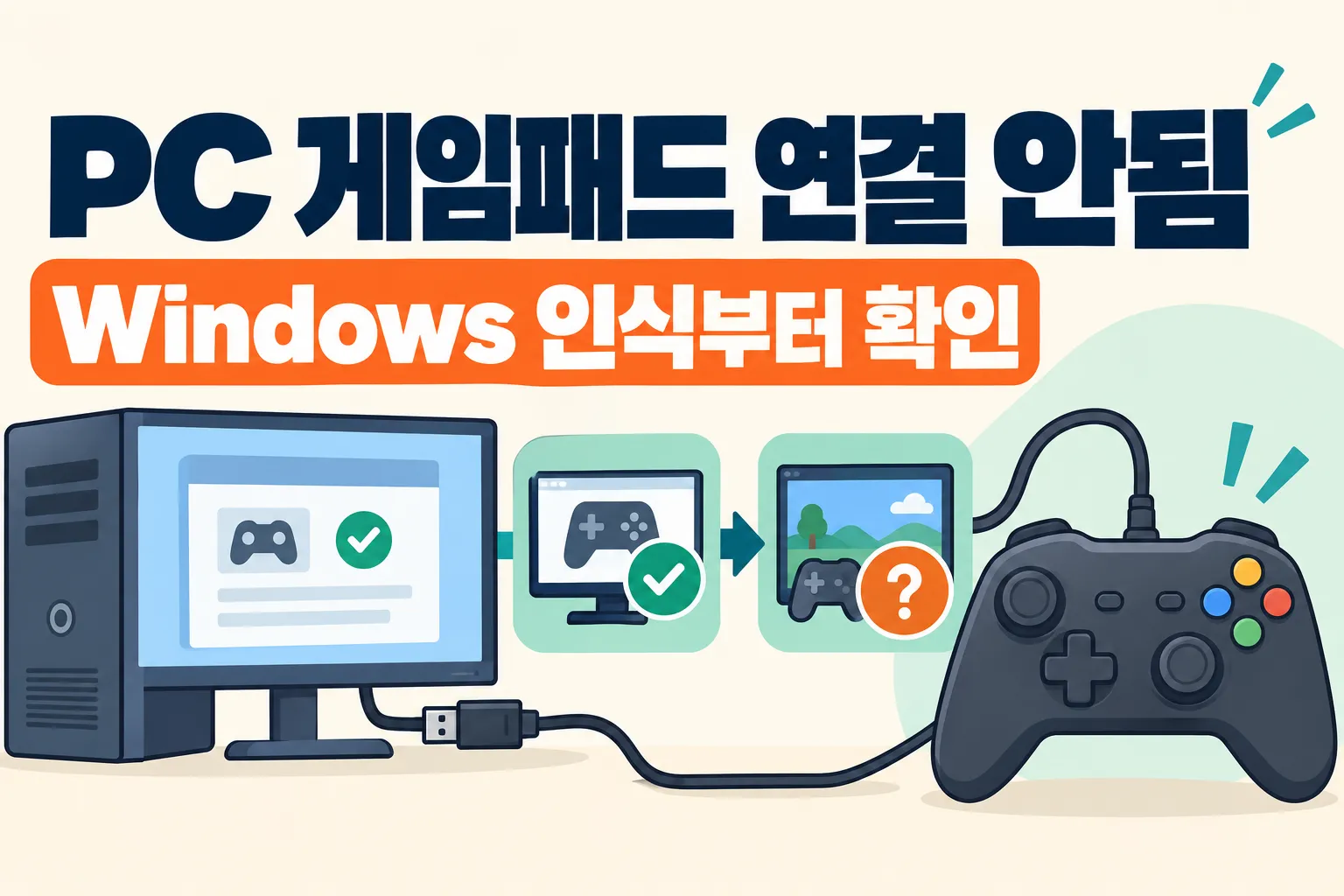 PC와 유선 게임패드 사이에서 Windows 인식과 게임 호환 단계를 확인하는 기술 인포그래픽