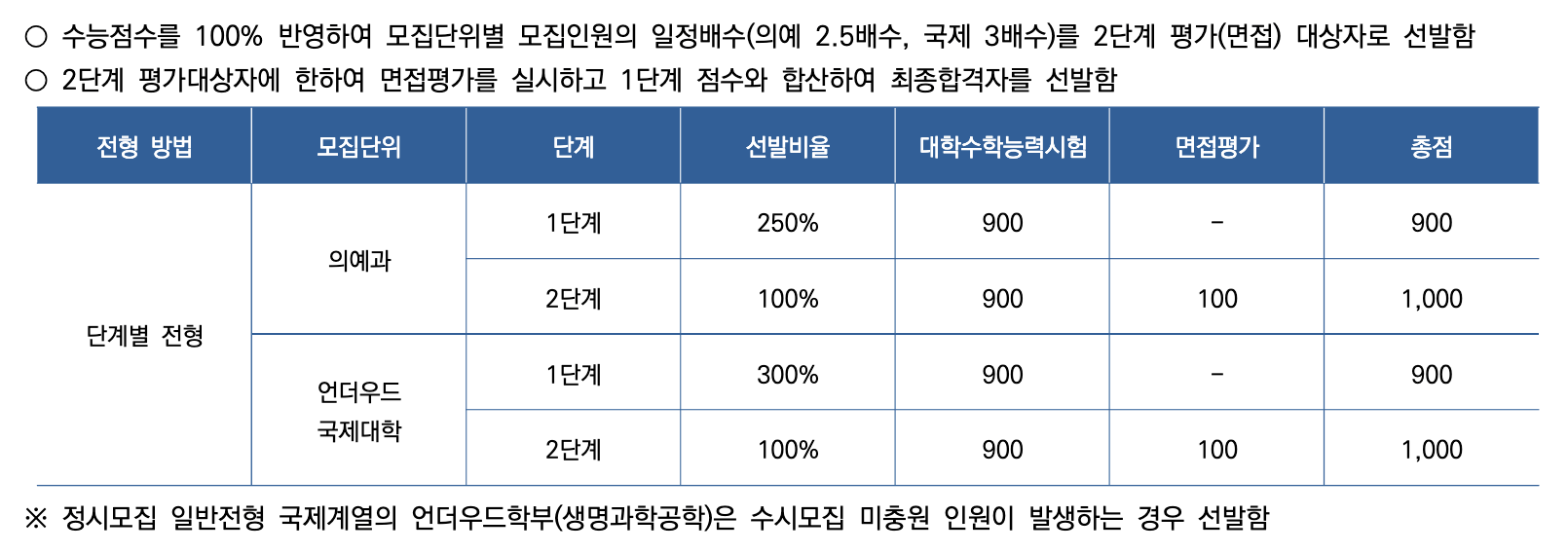 2025 연세대 정시 의예과, 국제계열 몇 배수