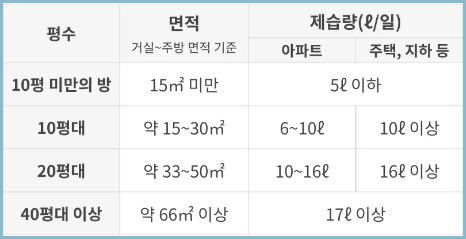 제습기-용량-평수