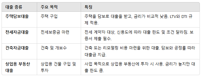 대출 종류