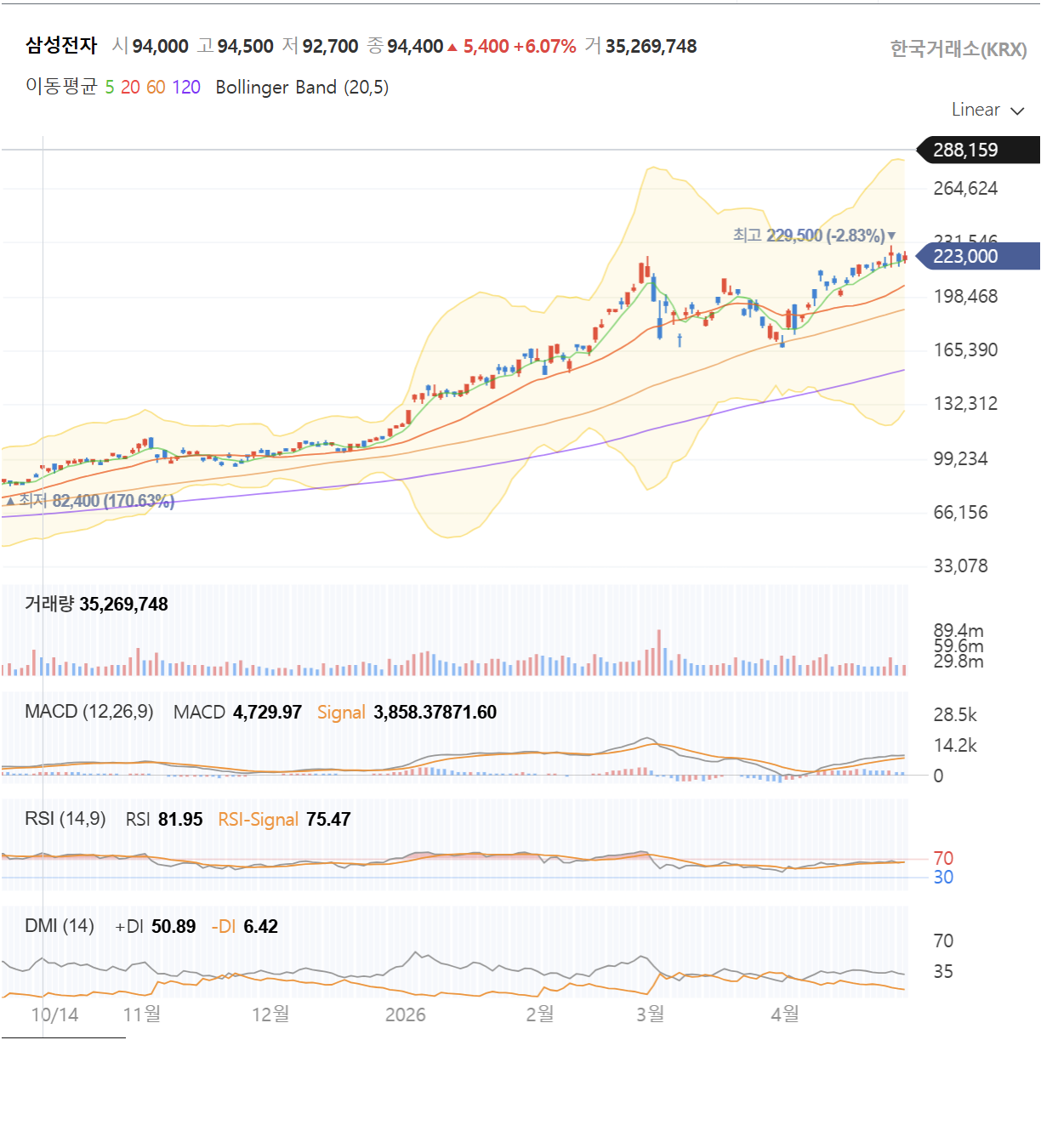 삼성전자 일봉
