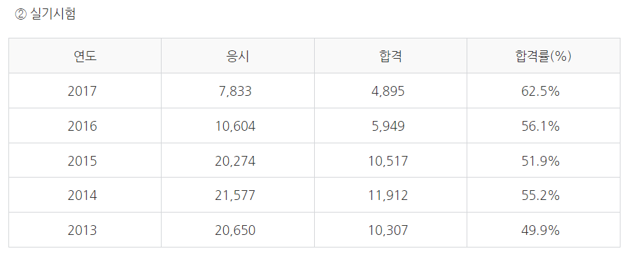 사무자동화 산업기사 시험일정 실기 필기 합격률 및 응시자격 (2024년)