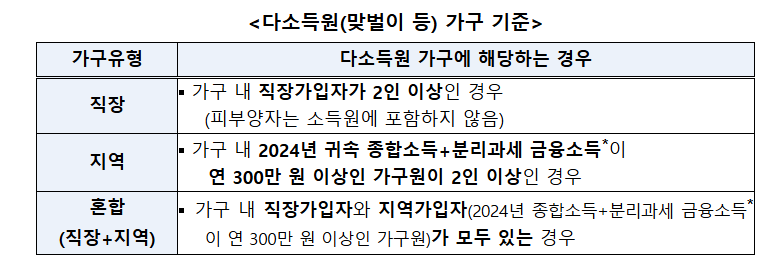 대상자 건강보험료 기준