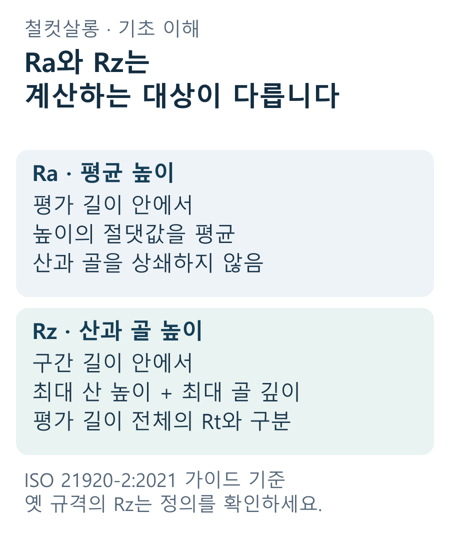 Ra는 평가 길이 안의 높이 절댓값 평균, Rz는 구간 길이 안의 최대 산 높이와 최대 골 깊이의 합으로 비교하고 적용 규격 확인을 안내한 도식