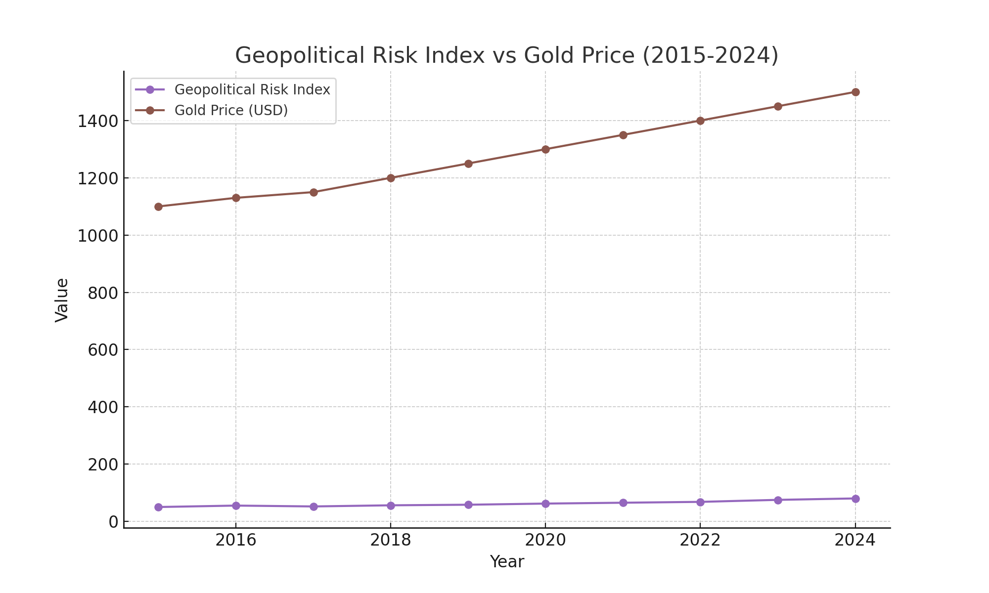 지정학적 리스크 지수와 금값의 관계