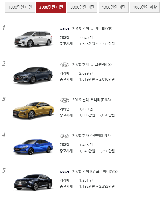 2000만원 미만 중고차 순위 1-5위 사진