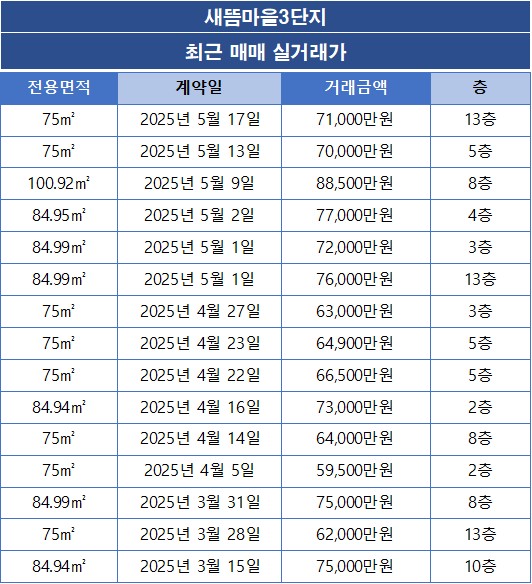 새뜸마을3단지 아파트 매매 실거래가