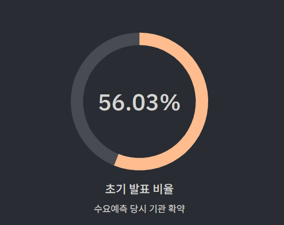 압도적 의무보유확약비율 