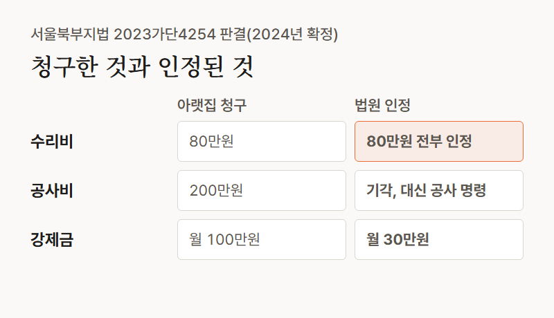 2024년 서울북부지법 윗집 누수 판결에서 원고가 청구한 것과 인정된 것 비교. 수리비 80만원 인정, 누수방지공사 비용 200만원 기각 대신 공사 이행 명령, 간접강제금 월 100만원 청구에 월 30만원 인정