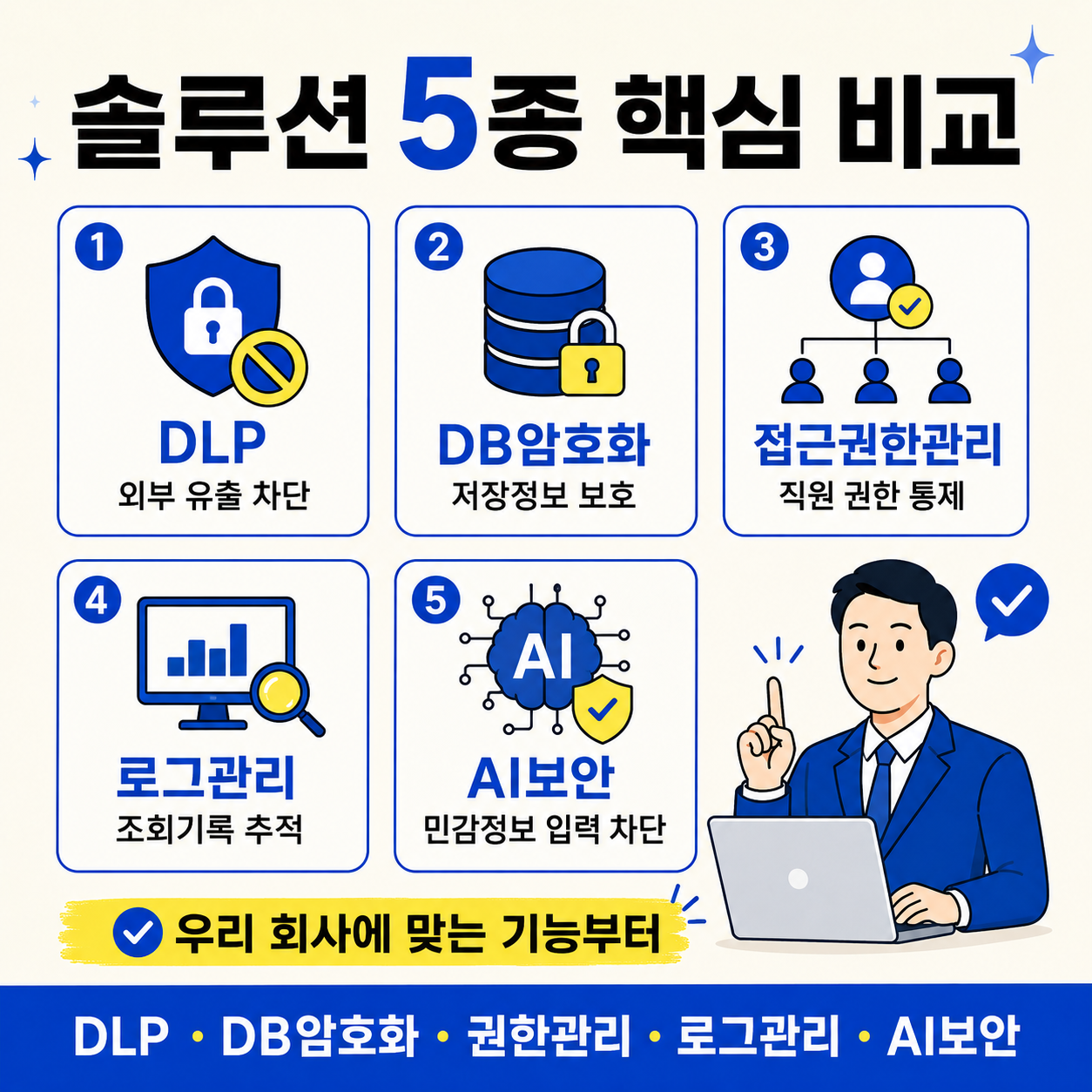 개인정보보호 솔루션 5종 핵심 비교를 주제로 만든 정사각형 인포그래픽 이미지. DLP, DB암호화, 접근권한관리, 로그관리, AI보안 5가지 기능이 각각 카드 형태로 정리되어 있고, 각 기능 아래 외부 유출 차단, 저장정보 보호, 직원 권한 통제, 조회기록 추적, 민감정보 입력 차단 설명이 들어 있다. 오른쪽 아래에는 노트북을 앞에 둔 남성 직장인 벡터 캐릭터가 손가락을 들고 설명하는 모습으로 배치되어 있다.