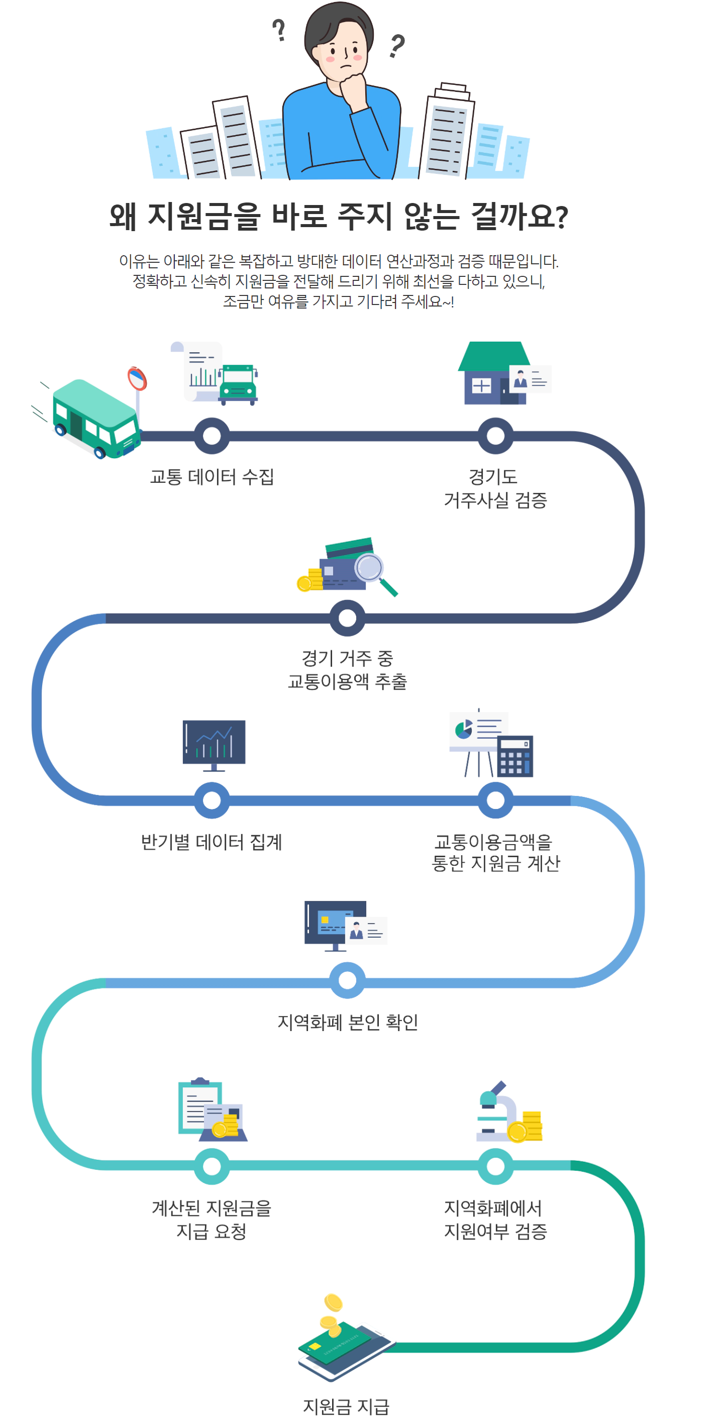 지원금늦는이유