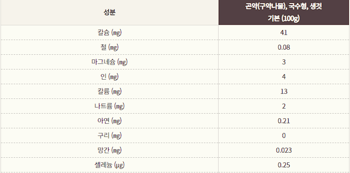 곤약 영양 성분표 사진