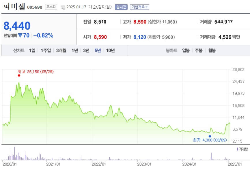 파미셀 주가