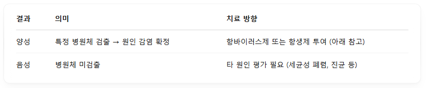 다종그룹1 호흡기 감염 검사방법 치료방법 호흡기 치료 호흡기검사 행산증폭1 인플루엔자 아데노바이러스