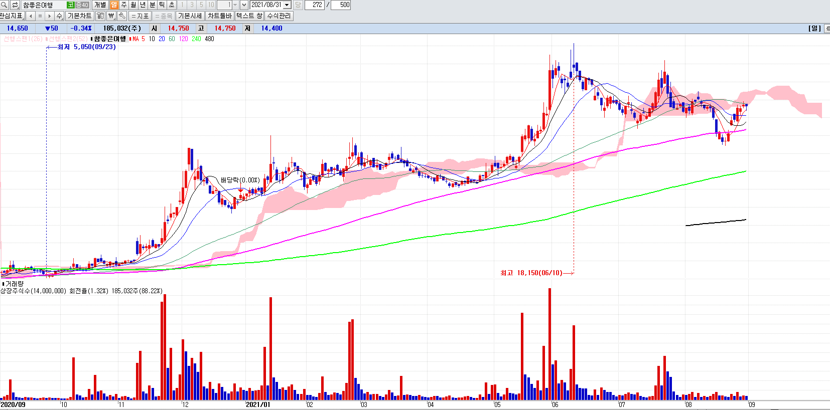 참좋은여행일봉차트