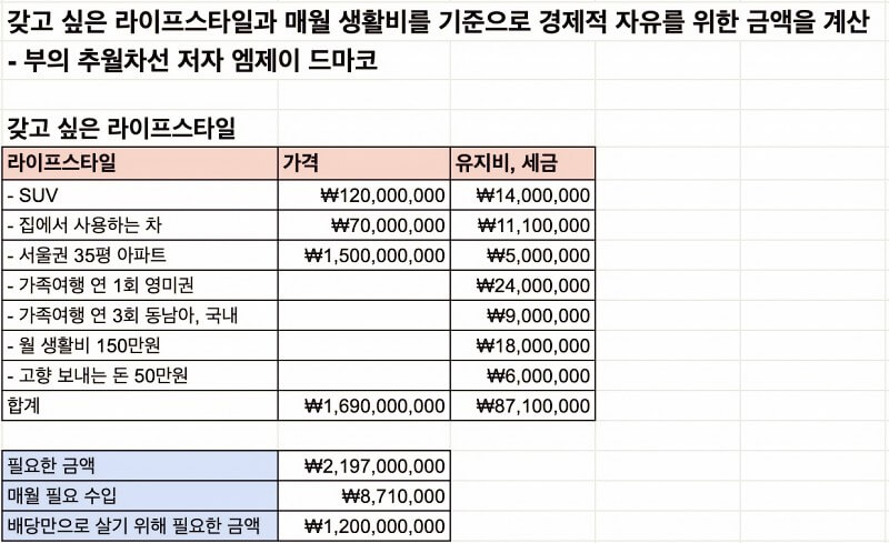 라이프스타일-파이어족-필요금액-월수입