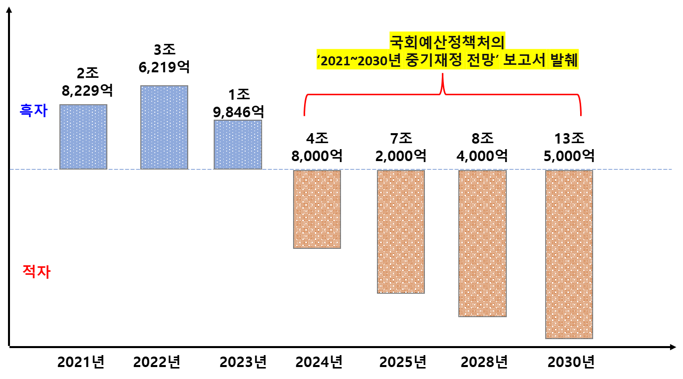 국민건강보험공단 재정 수지 현황 (2021년 ~ 2030년)