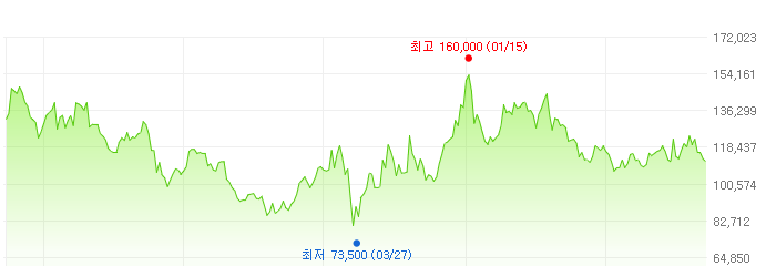 삼성물산-주가변화
