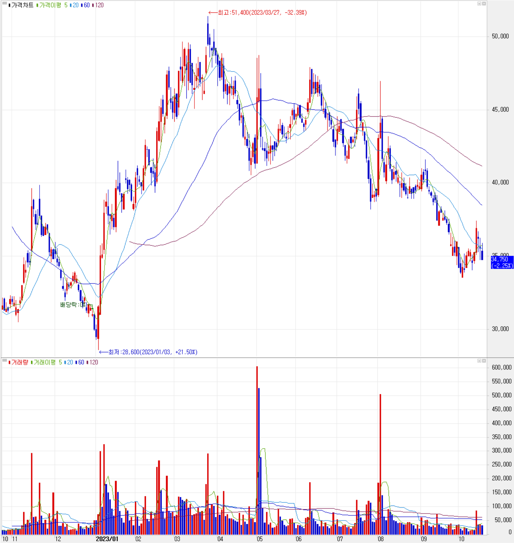 삼화콘덴서 - 주식 시세 (일봉:2022.10 ~ 2023.10)