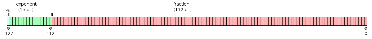 4배정밀도 구조