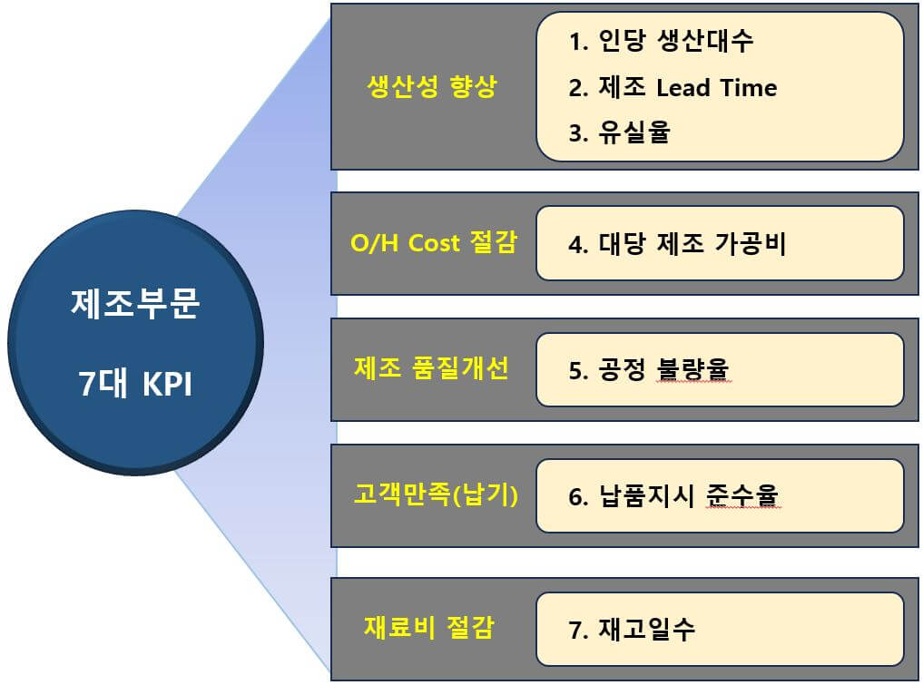 제조부문-7대-KPI-예시