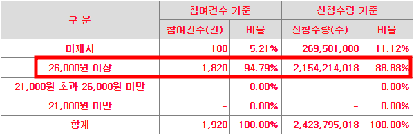두산로보틱스 수요예측 결과(상장일 예측)