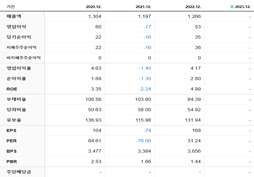국제약품 재무제표