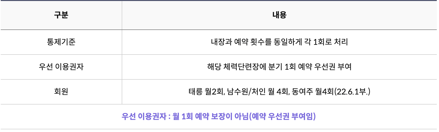 이용횟수 통제