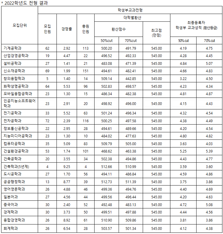한밭대수시 학생부교과전형결과
