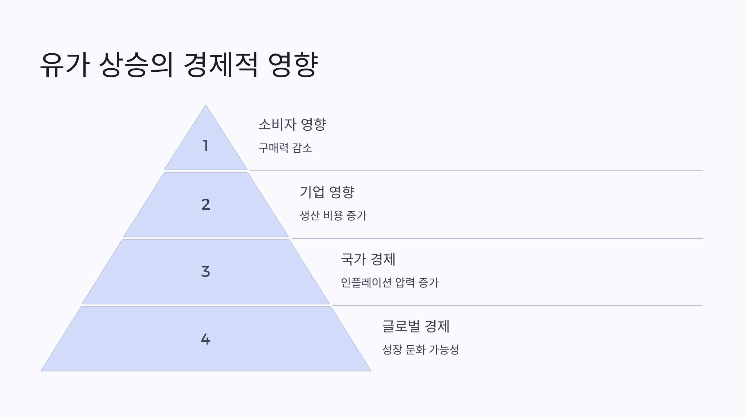 유가 상승이 경제에 미치는 영향