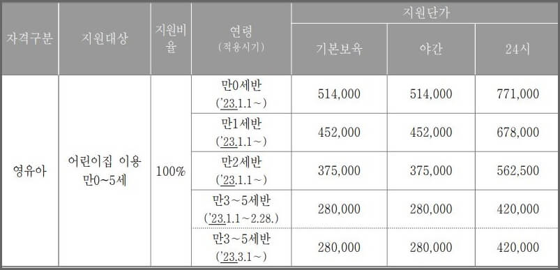 보육료 지원단가