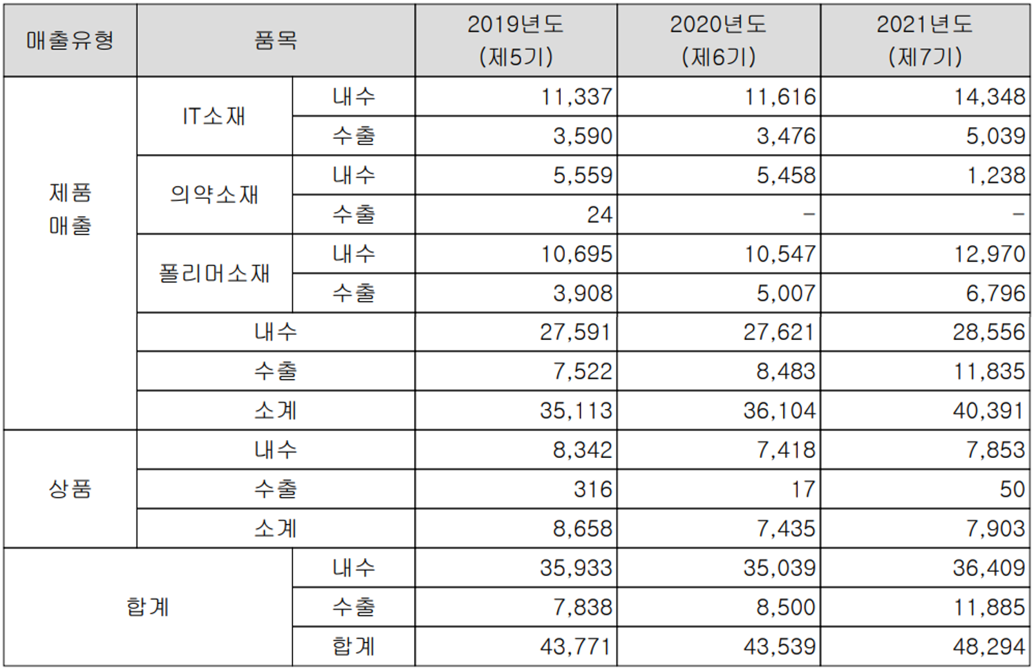 켐트로스 - 실적 구분 현황(2021년 4분기)