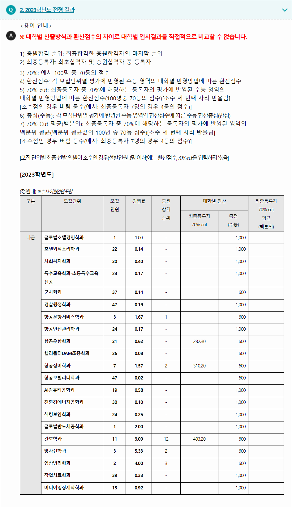 2023학년도 극동대학교 수능위주전형 전형 결과