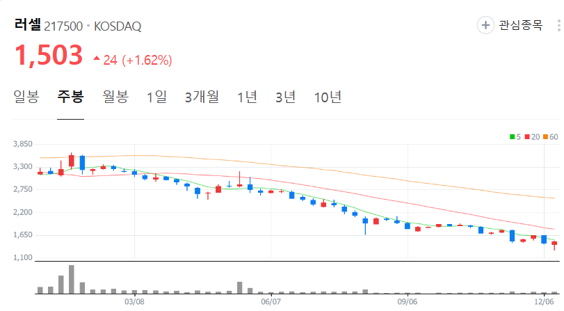 러셀-주가-주봉