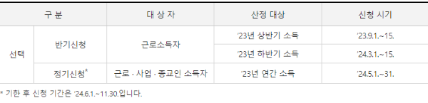 2024 근로장려금 신청 기간 기준 정기 반기 변경[출처 : 국세청홈페이지]
