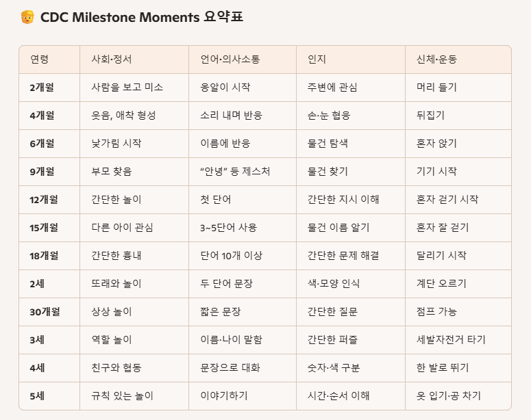 미국 질병통제예방센터(CDC) 에서 발표한 0세부터 5세까지 아기 발달 이정표