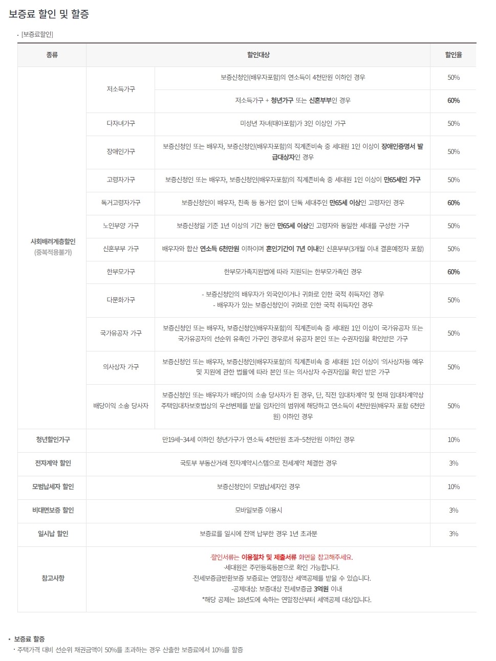 중소기업청년 전세자금대출