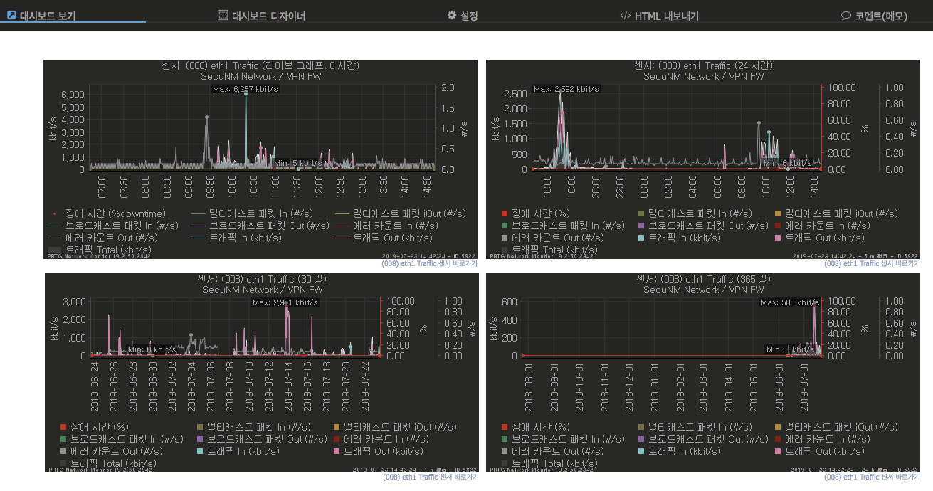 PRTG 대시보드 기본 그래프 구성