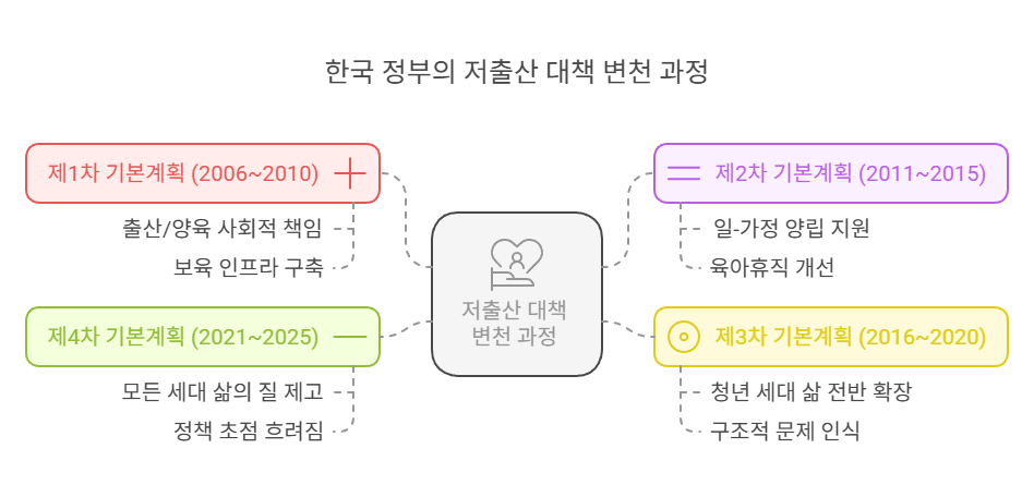 저출산정책-변천과정