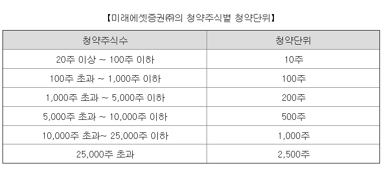 뉴로핏-공모주-청약단위