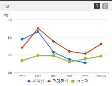 제넥신 주가 PBR