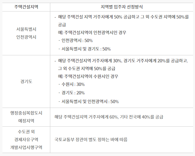 주택청약 용어알기