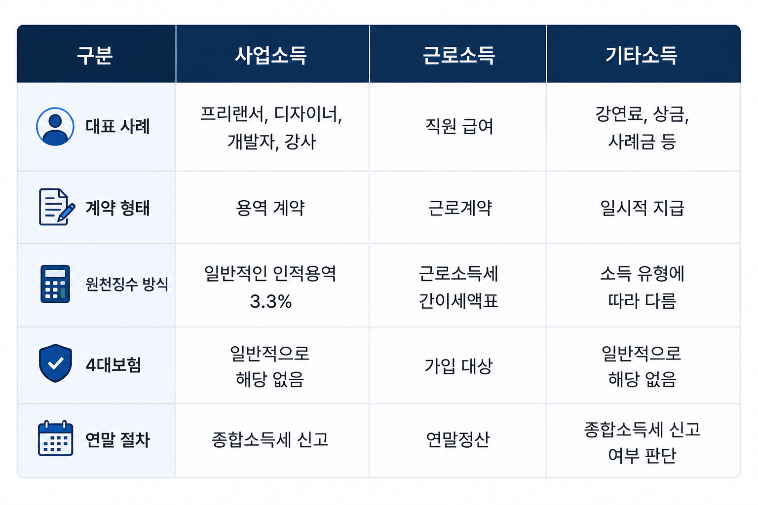 원천징수 대상별 정리표