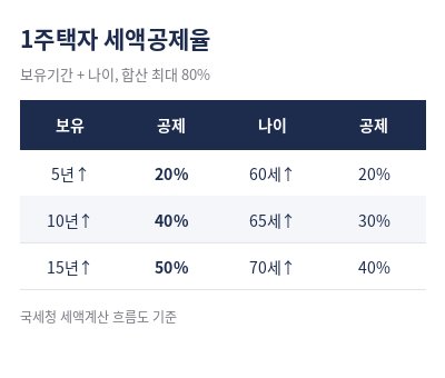 종합부동산세 과세대상 1주택자 세액공제율
