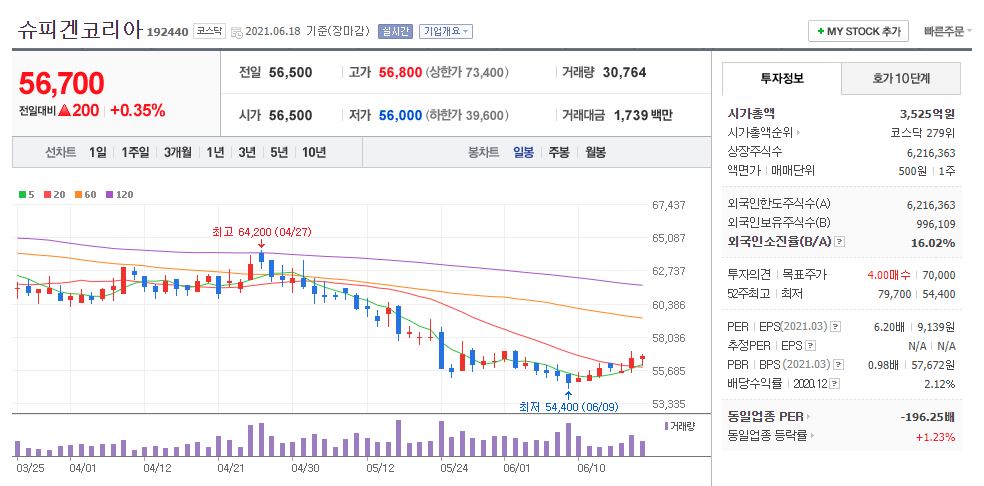 슈피겐코리아 주식 차트(일봉)