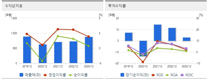 신라에스지 주가 수익성