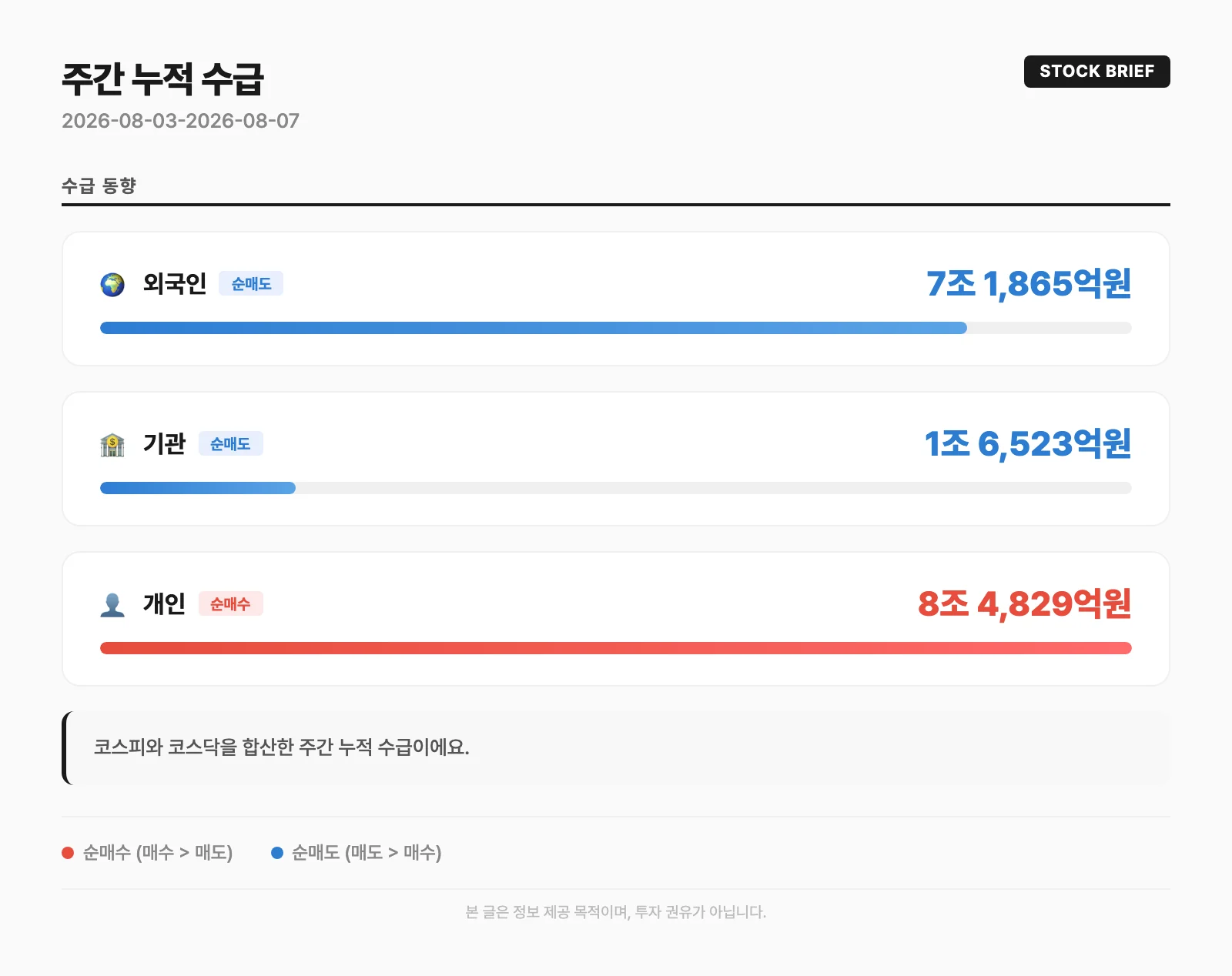 주간 누적 수급