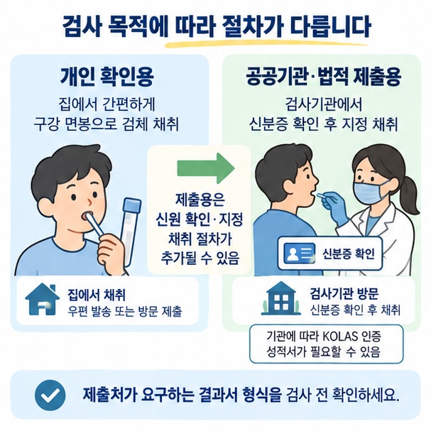 개인 확인용 검사와 법원·공공기관 제출용 검사의 신원 확인과 검체 채취 절차 차이를 보여주는 이미지
