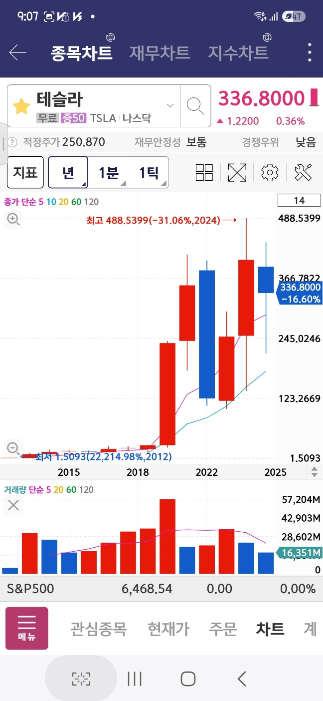 테슬라 10년 주가 추이
