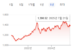 환율 동향